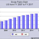 Case Study: How Does the U.S. National Debt Affect Me? - Gross Public Debt