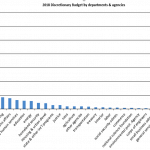 What Would You Do If You Controlled the U.S. Federal Budget? - Discretionary Budget by department - federal budget bar graph