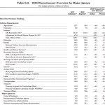 What Would You Do If You Controlled the U.S. Federal Budget? - Discretionary Overview by Major Agency Pt 1