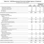 What Would You Do If You Controlled the U.S. Federal Budget? - Discretionary Overview by Major Agency Pt 2