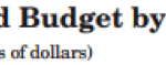 What Would You Do If You Were in Charge of the U.S. Federal Budget? - Proposed Budget by Category - title