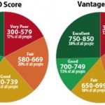 The Importance of Having Good Credit - FICO and VantageScore
