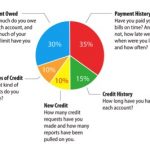 The Importance of Having Good Credit - What affects your credit score pie chart
