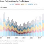 The Importance of Having Good Credit - auto loan originations by credit score
