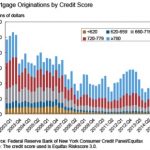 The Importance of Having Good Credit - mortgage originations by credit score