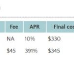 Alternatives to Payday Loans Case Study - $300 Loan Comparison