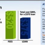 Alternatives to Payday Loans - The Payday Loan- Cycle of Debt chart